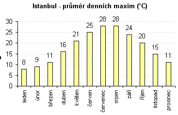 Istanbul, průměr denních maximálních teplot, graf po měsících